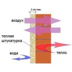 Штукатурка цементно-перлитовая